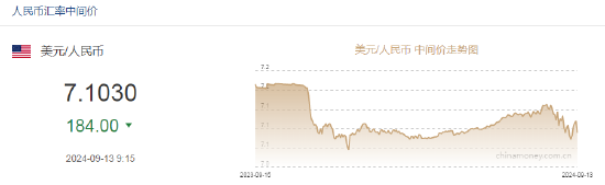 人民币中间价报7.1030，上调184点