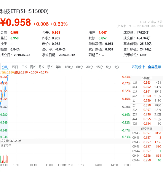 科技ETF（515000）小幅上扬，景旺电子带动科技股领涨4.1% ，机构看好数据中心和加速计算潜力