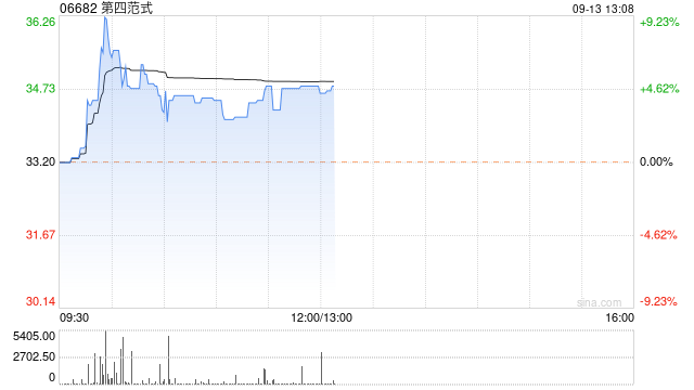 第四范式早盘涨逾4% 约1.315亿股内资股转为公司H股已完成