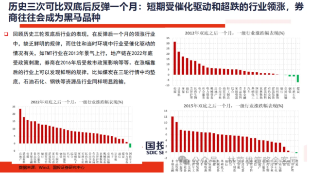 历史的双底