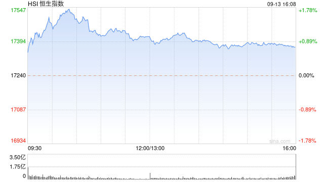 收评：恒指涨0.75% 恒生科指涨0.13%黄金股全天强势