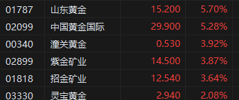 收评：恒指涨0.75% 恒生科指涨0.13%黄金股全天强势