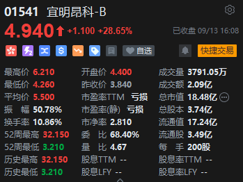 收评：恒指涨0.75% 恒生科指涨0.13%黄金股全天强势