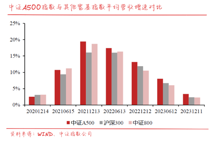 如果指数是趋势的话，A500是题中之选吗？