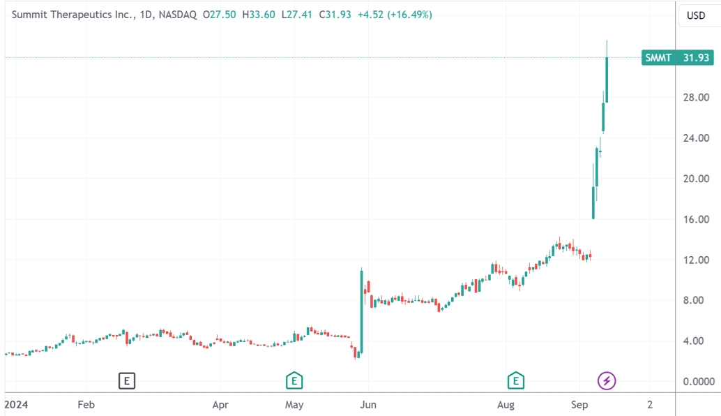 年内涨幅达1123%！中美药企合作击败“全球药王” CEO直言“我们在正确的一边”