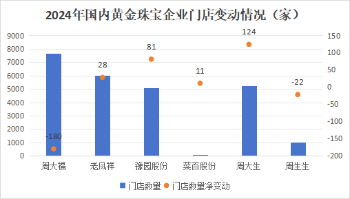 狂飙的金价，为啥带不动周大生？