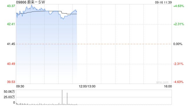 蔚来-SW早盘涨逾4% 公司调整换电服务费收费模式