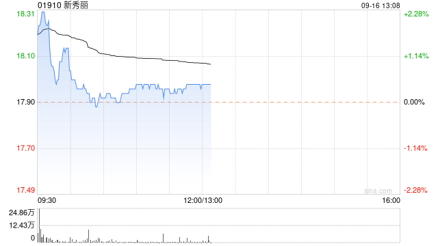 新秀丽9月13日斥资1649.96万港元回购92.28万股
