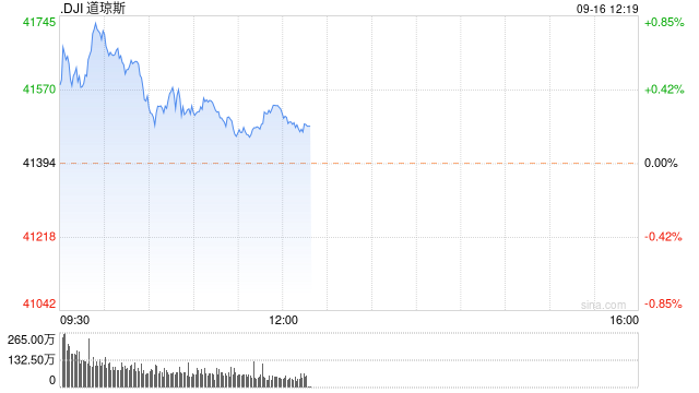 早盘：美股涨跌不一 道指创盘中历史新高