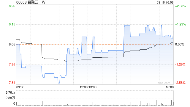 百融云-W9月16日斥资199.16万港元回购24.65万股