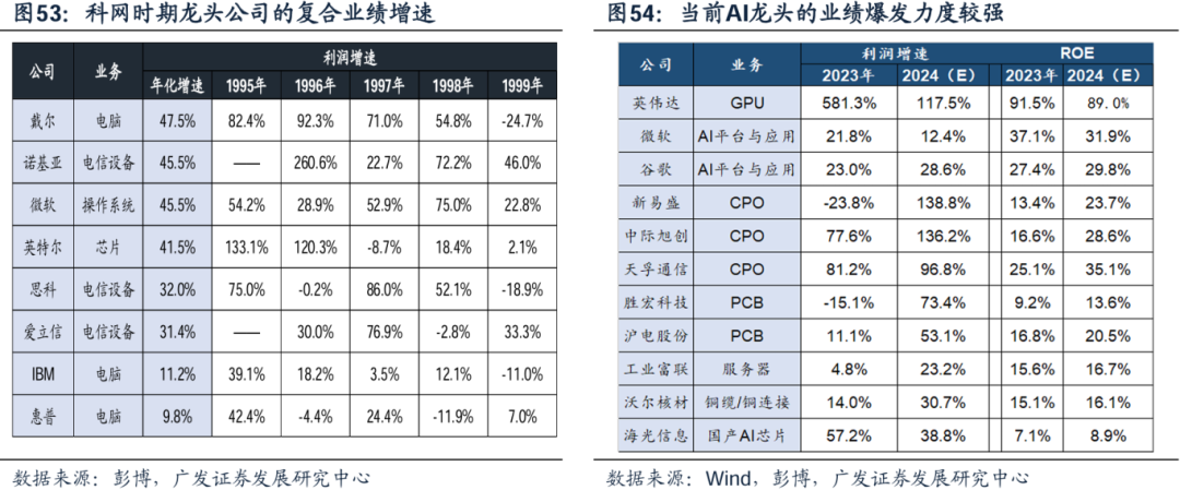 美国经济韧性与强美元预期会否发生逆转，对全球科技股产生负面影响？