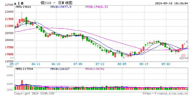 长江有色：金九银十提振消费预期 18日现铝或上涨