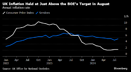 英国通胀率持稳于2.2% 为央行进一步降息敞开大门
