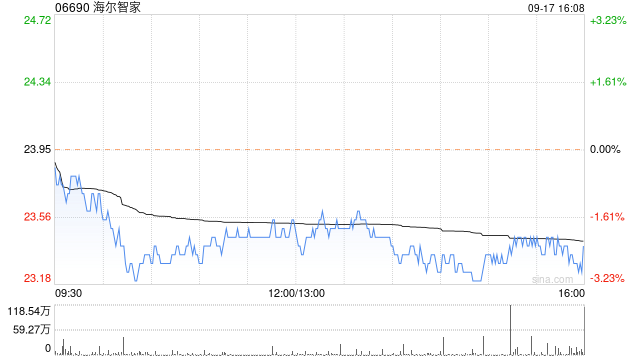 海尔智家9月17日斥资936.64万港元回购40万股