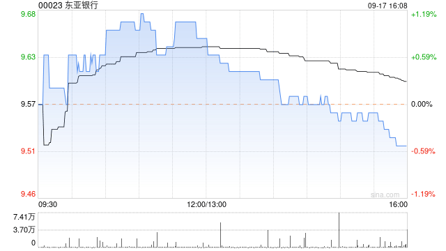 东亚银行9月17日斥资424.97万港元回购44.3万股