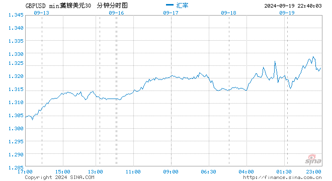 英镑触及2022年3月以来最高 之前英国央行维持利率不变