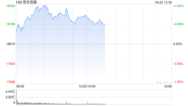 午评：港股恒指涨1.45% 恒生科指涨1.8%内房股涨势强劲