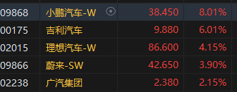 午评：港股恒指涨1.45% 恒生科指涨1.8%内房股涨势强劲