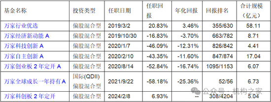 巨亏之下高仓位、低换手躺平！万家基金黄兴亮“听天由命”式管理百亿规模