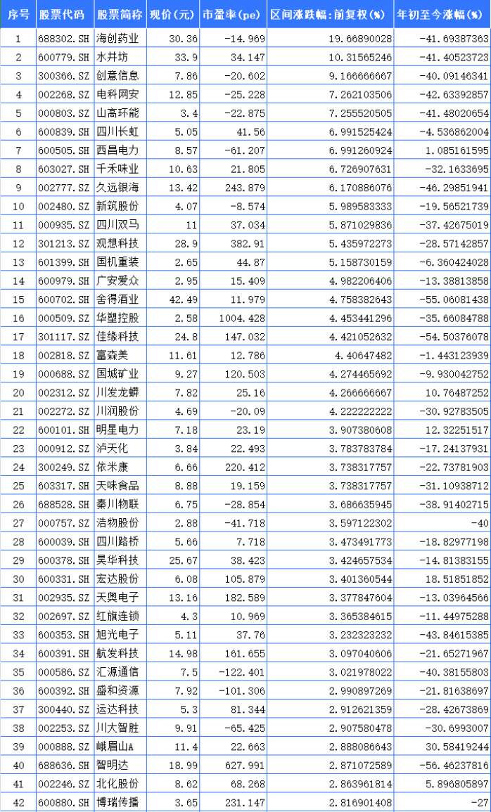 聚焦川渝板块 | 重庆路桥大涨23.37%领跑 海创药业列川股涨幅第一