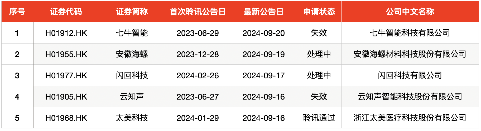 IPO周报｜本周1只新股申购，A股印刷版材“第一股”来了