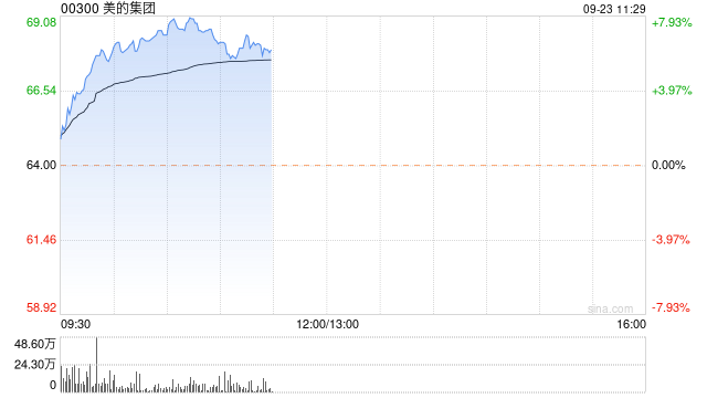 美的集团早盘涨超7% 较招股价已涨超25%