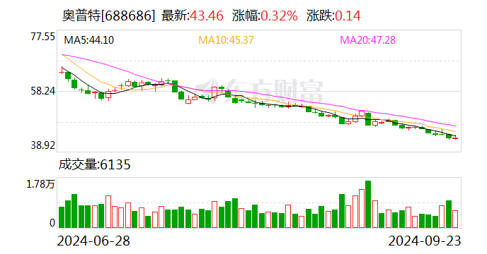 奥普特：拟以3000万元-6000万元回购股份