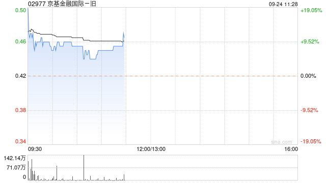 京基金融国际早盘涨超7% 因“10合1”并股而削减82.4亿股