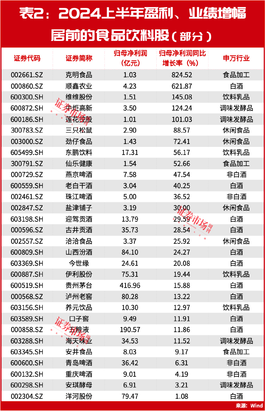 段永平发声！冯柳重仓股持续上涨，食品饮料的新机会正在酝酿中？