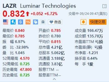 美股异动丨Luminar涨超6.7% 公司今年已裁员约30%