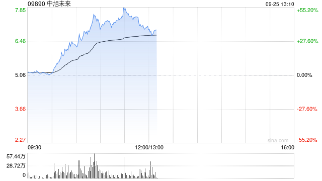 中旭未来盘中暴涨超55% 成交量创历史新高