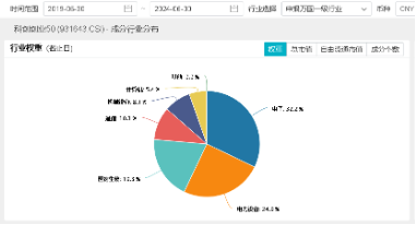 创业板指领涨！两市成交额超1.15万亿元，硬科技宽基——双创龙头ETF（588330）盘中涨逾3.2%