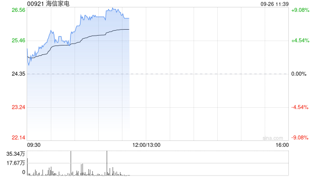 家电股早盘再度上行 海信家电涨近8%美的集团涨超4%