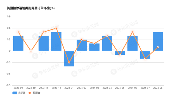 大幅降温！商用飞机订单减少拖累，美国8月耐用品订单环比从9.8%骤降至0%