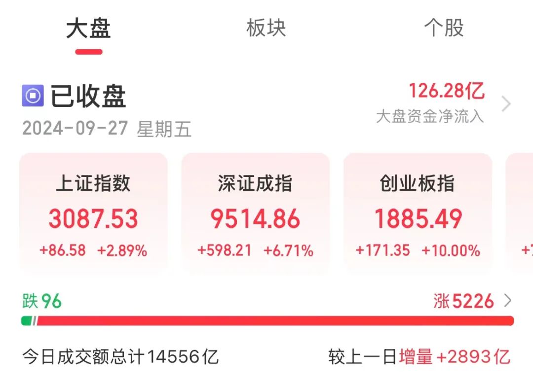 A股暴涨：买车股民赚钱！国庆车市要疯？卖车的都准备好了！