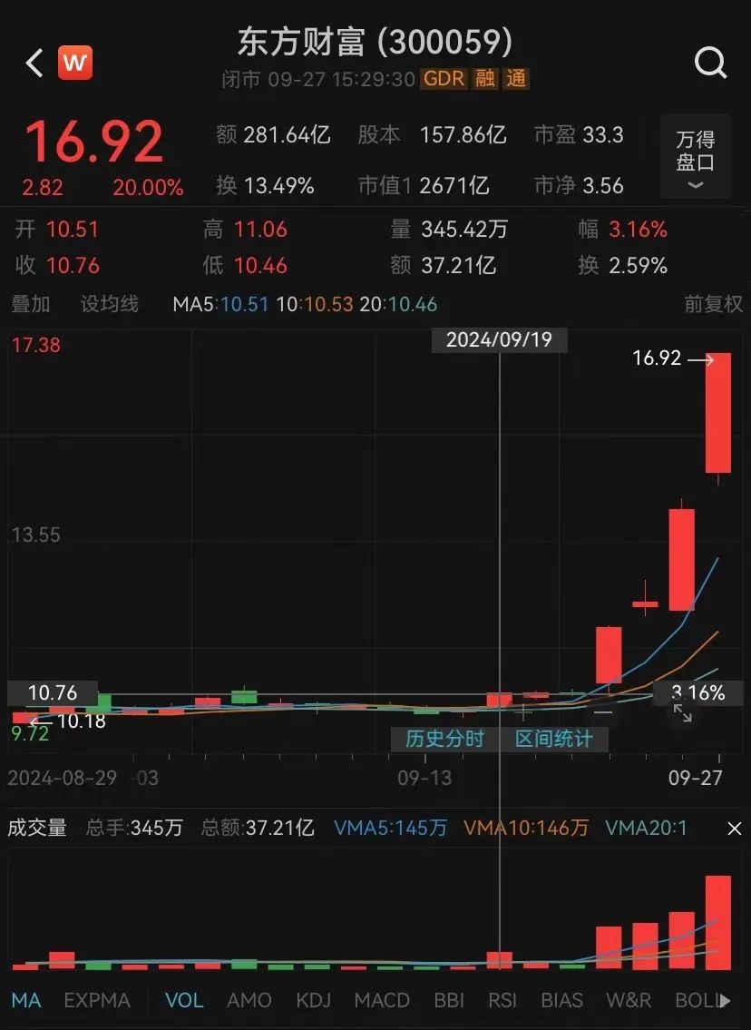 东方财富4天涨近60%！有高管大涨前减持套现1296万元，如今市值超2000万元