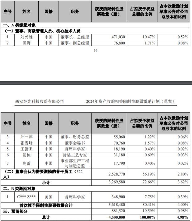 高管自愿降薪，又频频股权激励，亏损的炬光科技有何谋算？