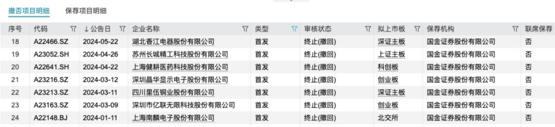 国金证券又一单保荐项目被撤回！年内IPO撤否率61.54%