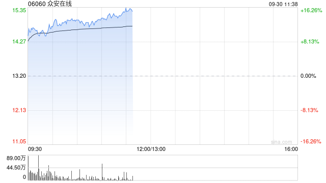 众安在线早盘涨超13% 公司前8个月原保费收入同比增长7.29%