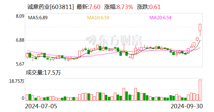 诚意药业：拟以5000万元-1亿元回购股份