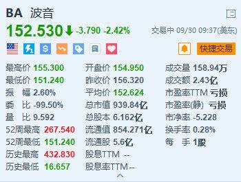 美股异动丨波音跌超2.4% 此前与工会的合同谈判破裂