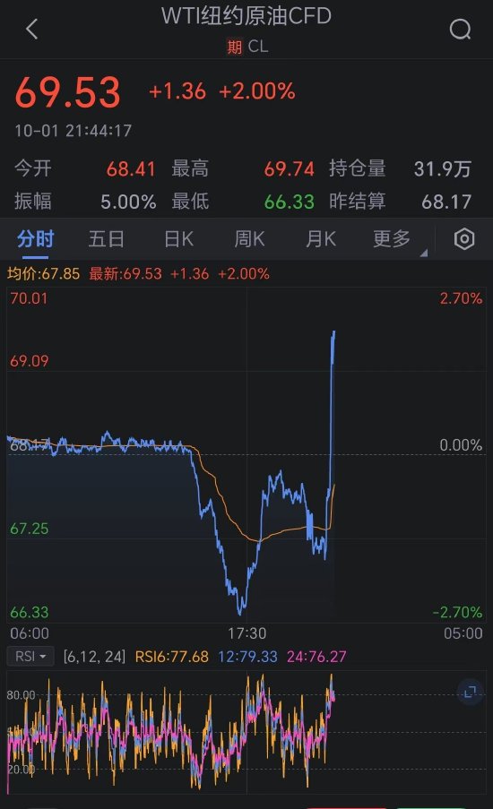 国际油价涨幅扩大 WTI原油大涨2%