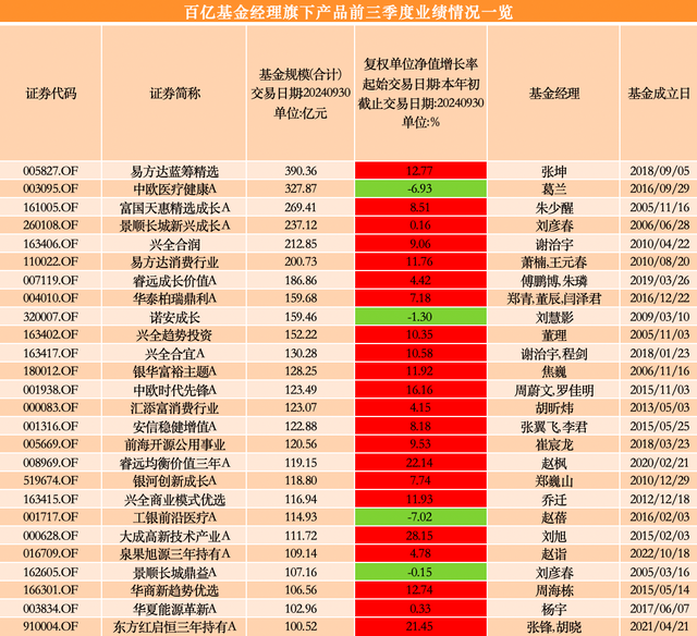 前三季度两只“冠亚基”收益超50%，超八成百亿级主动权益基金“回血”