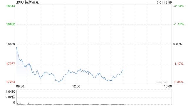 早盘：美股走低科技股领跌 纳指下跌逾200点