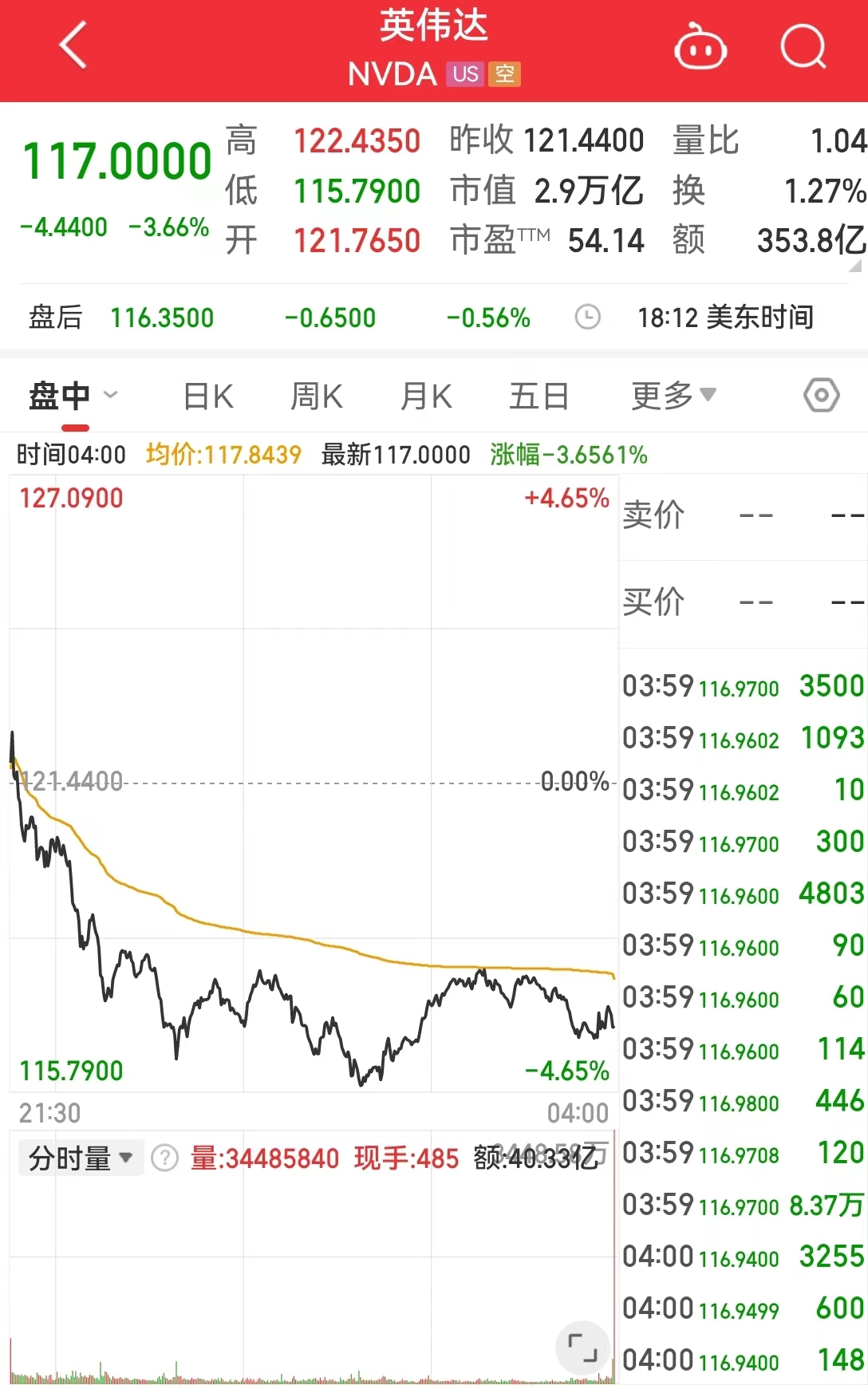 中国资产大涨！纳斯达克中国金龙指数涨超5%！美国重磅数据公布，纳指跌超278点，英伟达跌超3%，苹果跌超2%