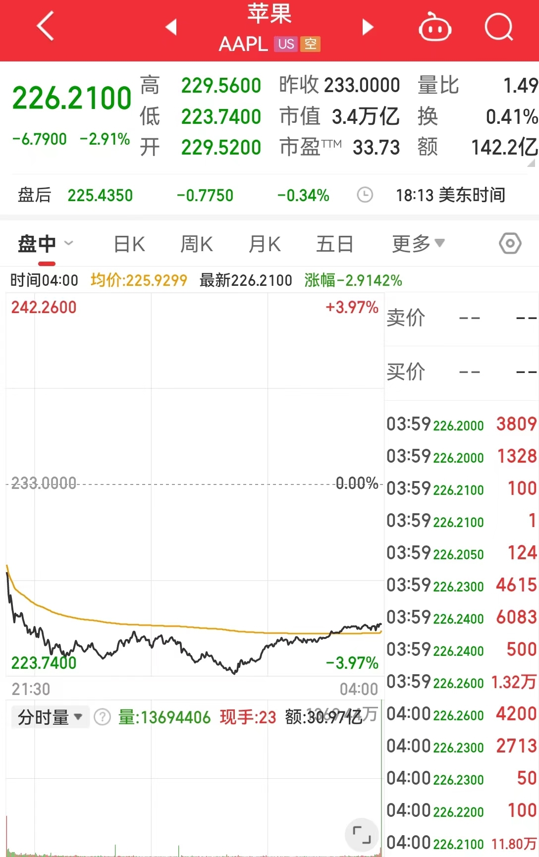 中国资产大涨！纳斯达克中国金龙指数涨超5%！美国重磅数据公布，纳指跌超278点，英伟达跌超3%，苹果跌超2%