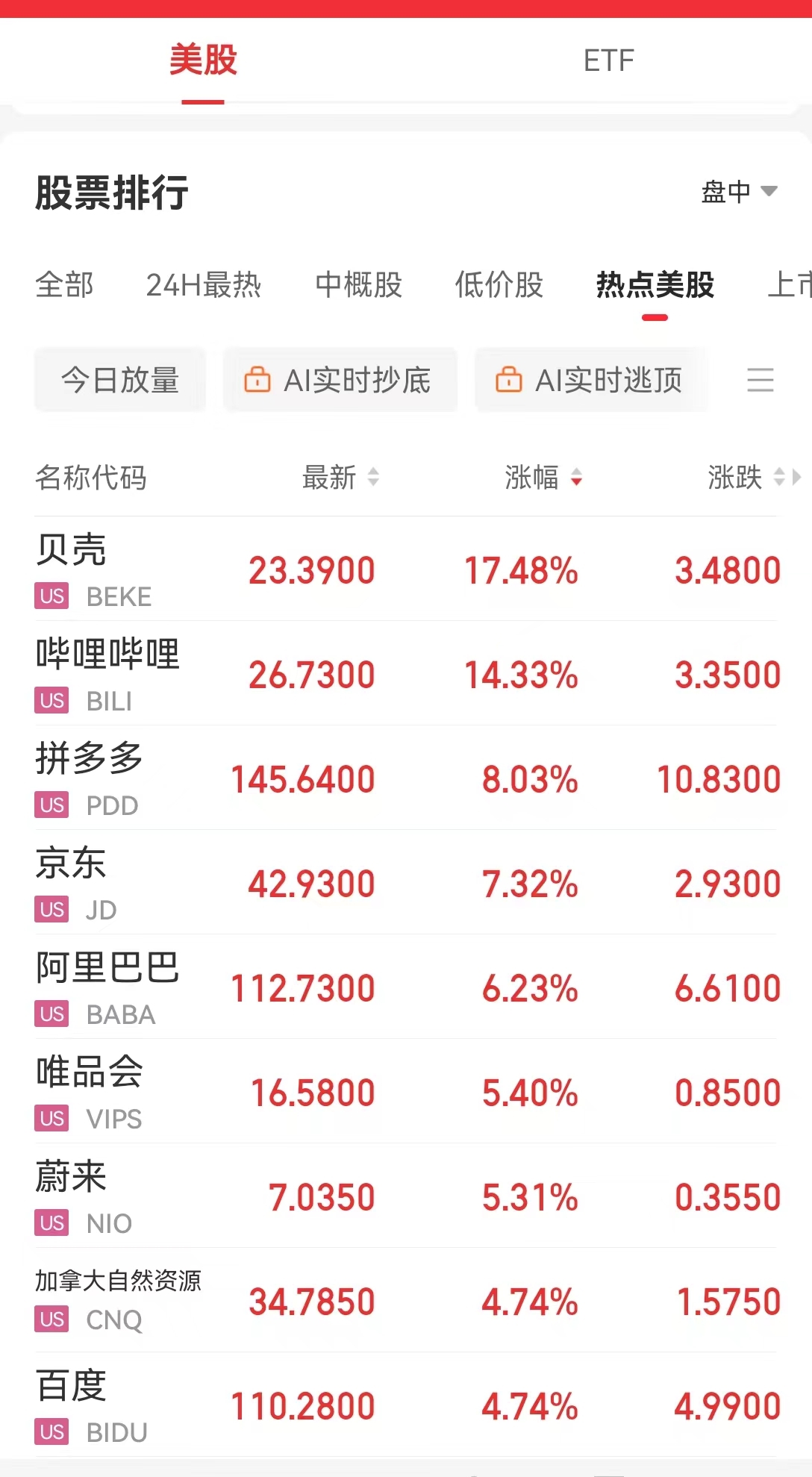 中国资产大涨！纳斯达克中国金龙指数涨超5%！美国重磅数据公布，纳指跌超278点，英伟达跌超3%，苹果跌超2%