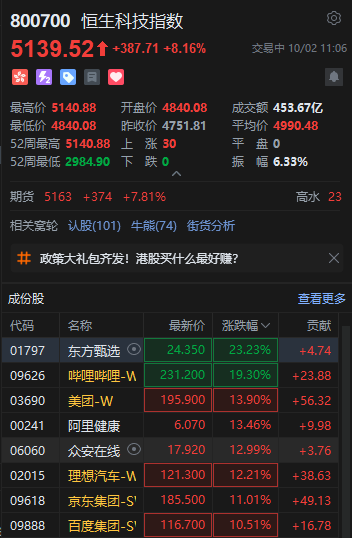 恒生科技指数现涨8% 东方甄选涨超23%