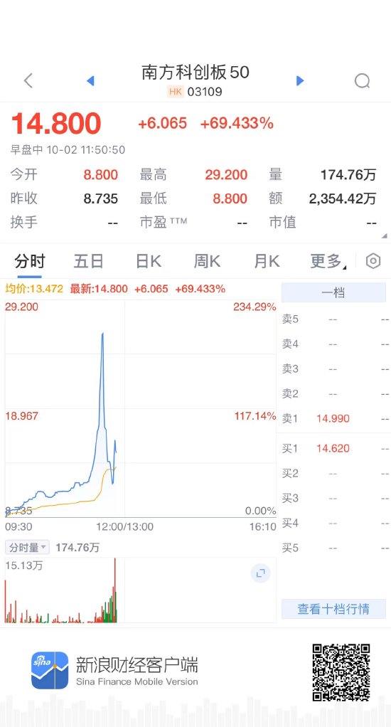 南方科创板50ETF盘中一度暴涨后回落 现涨超69%