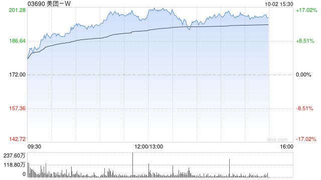 节假日概念股早盘悉数上涨 美团-W涨逾15%周黑鸭涨逾10%